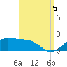 Southwest Pass tide chart for Monday, September 5, 2022