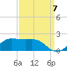 Southwest Pass tide chart for Wednesday, September 7, 2022