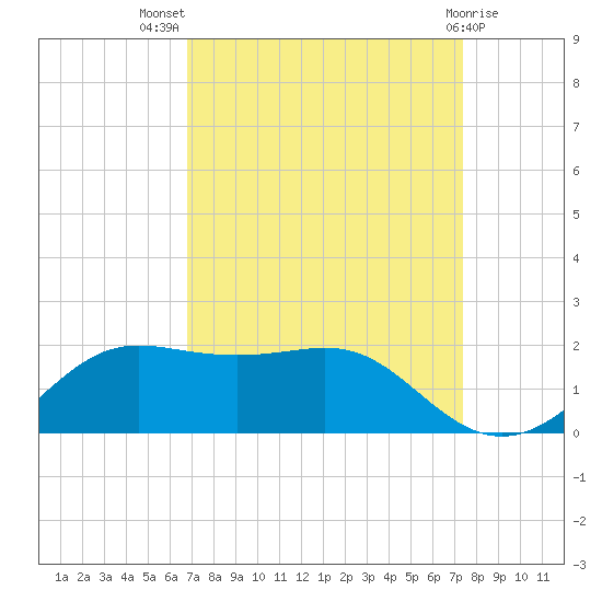 Southwest Pass tide chart for Thursday, September 8, 2022