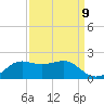 Southwest Pass tide chart for Friday, September 9, 2022