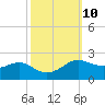 Southwest Pass tide chart for Monday, October 10, 2022