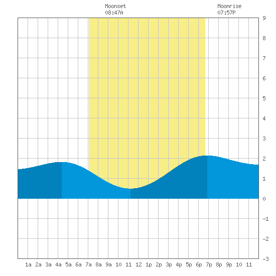 Southwest Pass tide chart for Tuesday, October 11, 2022