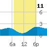 Southwest Pass tide chart for Tuesday, October 11, 2022