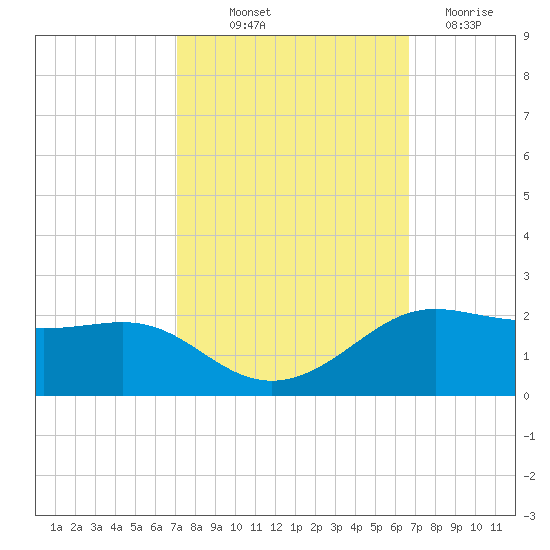 Southwest Pass tide chart for Wednesday, October 12, 2022