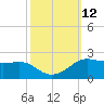 Southwest Pass tide chart for Wednesday, October 12, 2022