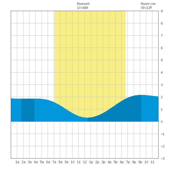 Southwest Pass tide chart for Thursday, October 13, 2022