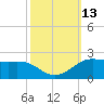 Southwest Pass tide chart for Thursday, October 13, 2022