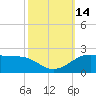 Southwest Pass tide chart for Friday, October 14, 2022