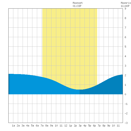 Southwest Pass tide chart for Sunday, October 16, 2022