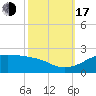 Southwest Pass tide chart for Monday, October 17, 2022