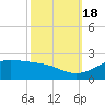 Southwest Pass tide chart for Tuesday, October 18, 2022
