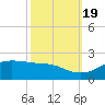 Southwest Pass tide chart for Wednesday, October 19, 2022