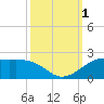 Southwest Pass tide chart for Saturday, October 1, 2022