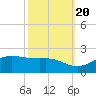 Southwest Pass tide chart for Thursday, October 20, 2022