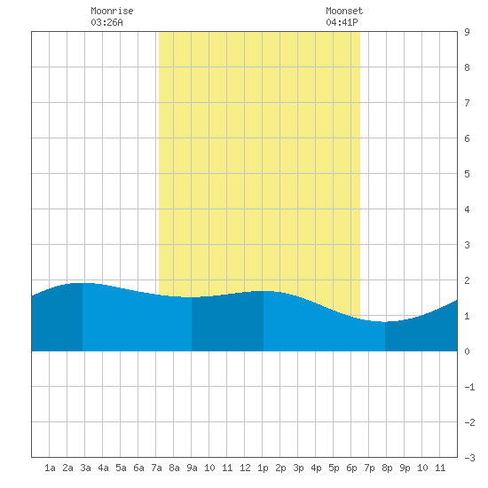 Southwest Pass tide chart for Friday, October 21, 2022
