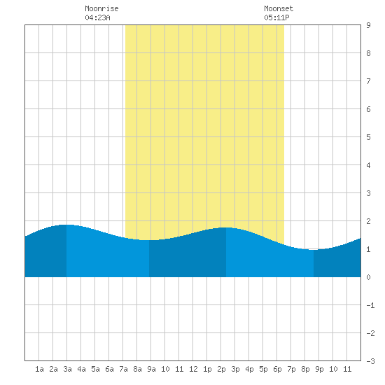 Southwest Pass tide chart for Saturday, October 22, 2022