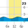 Southwest Pass tide chart for Sunday, October 23, 2022
