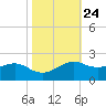 Southwest Pass tide chart for Monday, October 24, 2022