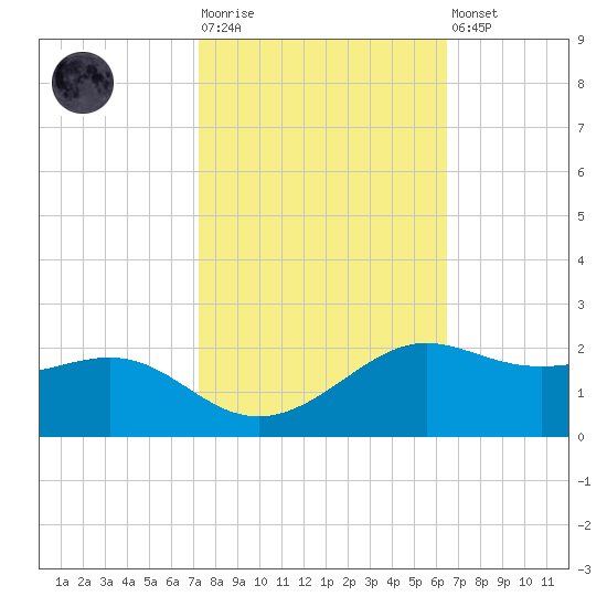 Southwest Pass tide chart for Tuesday, October 25, 2022