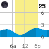 Southwest Pass tide chart for Tuesday, October 25, 2022
