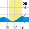 Southwest Pass tide chart for Wednesday, October 26, 2022