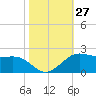 Southwest Pass tide chart for Thursday, October 27, 2022