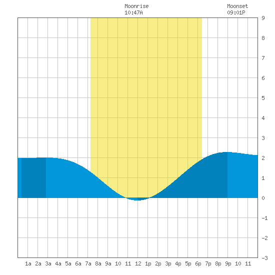 Southwest Pass tide chart for Friday, October 28, 2022