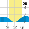 Southwest Pass tide chart for Friday, October 28, 2022