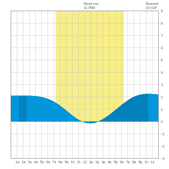 Southwest Pass tide chart for Saturday, October 29, 2022