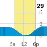 Southwest Pass tide chart for Saturday, October 29, 2022