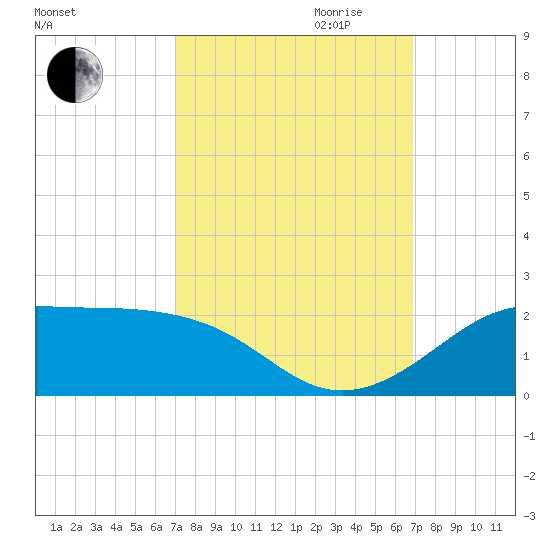 Southwest Pass tide chart for Sunday, October 2, 2022
