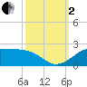 Southwest Pass tide chart for Sunday, October 2, 2022