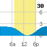 Southwest Pass tide chart for Sunday, October 30, 2022
