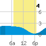 Southwest Pass tide chart for Tuesday, October 4, 2022