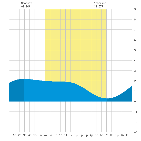 Southwest Pass tide chart for Wednesday, October 5, 2022
