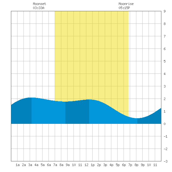 Southwest Pass tide chart for Thursday, October 6, 2022