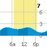 Southwest Pass tide chart for Friday, October 7, 2022