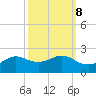 Southwest Pass tide chart for Saturday, October 8, 2022