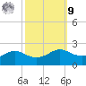 Southwest Pass tide chart for Sunday, October 9, 2022