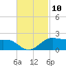 Southwest Pass tide chart for Thursday, November 10, 2022