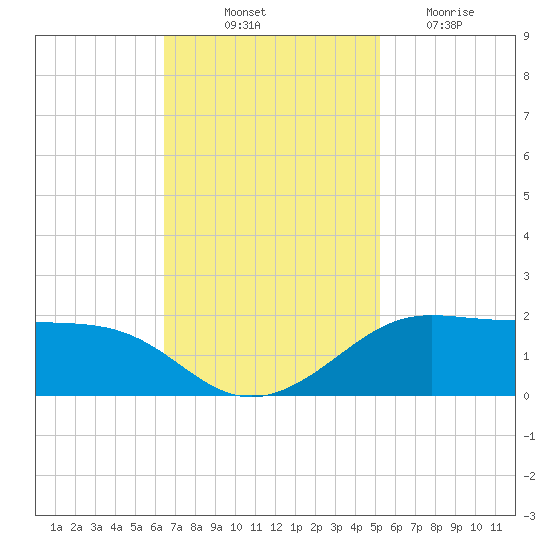 Southwest Pass tide chart for Friday, November 11, 2022