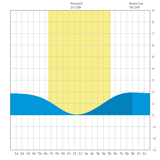 Southwest Pass tide chart for Saturday, November 12, 2022