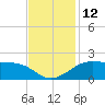 Southwest Pass tide chart for Saturday, November 12, 2022