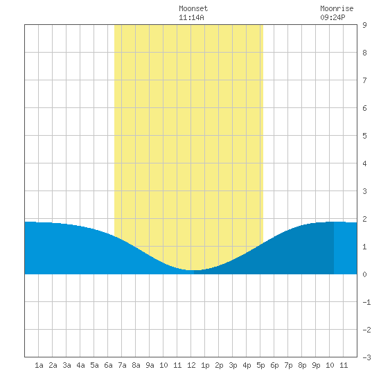 Southwest Pass tide chart for Sunday, November 13, 2022