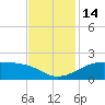 Southwest Pass tide chart for Monday, November 14, 2022