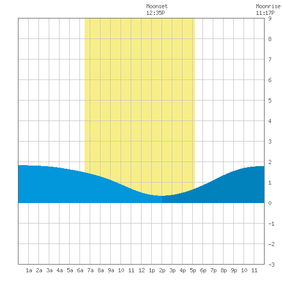 Southwest Pass tide chart for Tuesday, November 15, 2022