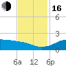 Southwest Pass tide chart for Wednesday, November 16, 2022