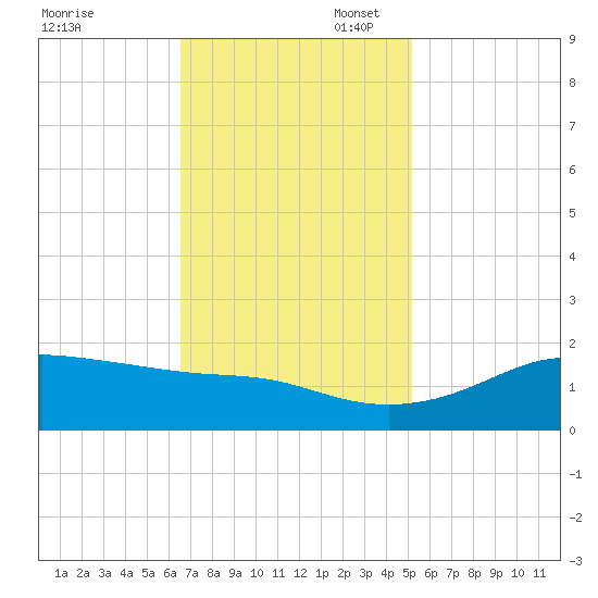 Southwest Pass tide chart for Thursday, November 17, 2022