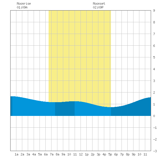 Southwest Pass tide chart for Friday, November 18, 2022