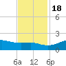 Southwest Pass tide chart for Friday, November 18, 2022